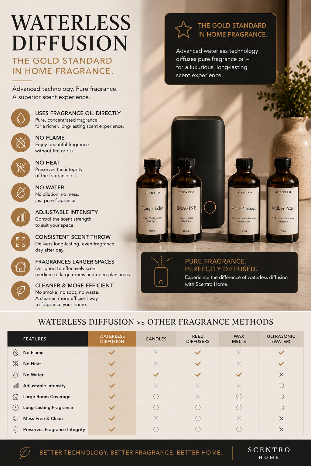 Waterless diffusion vs other fragrance methods comparison chart – Scentro Home